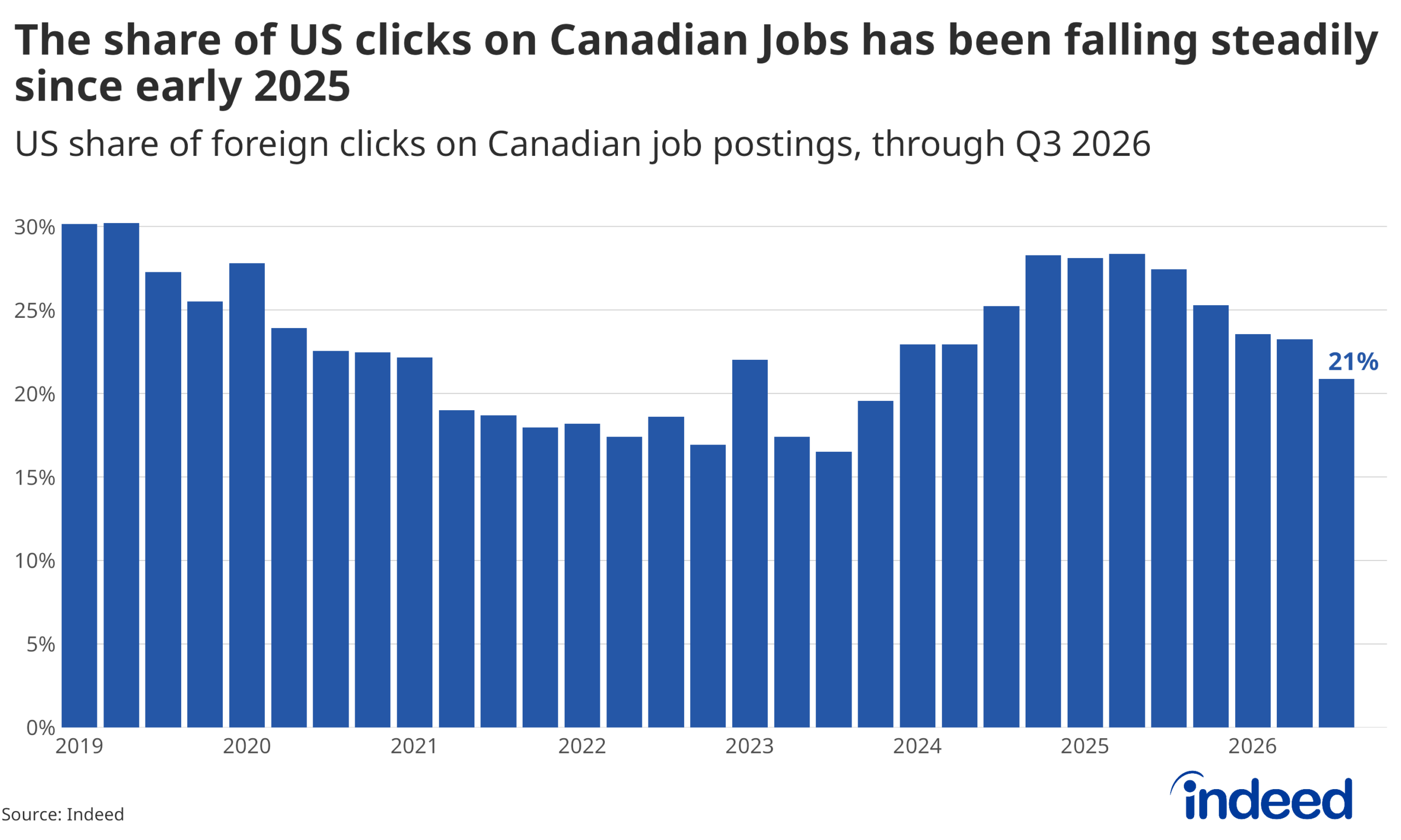 A bar chart showing the US share of foreign clicks on Canadian job postings by quarter from 2019 through Q3 2026. The share declined from around 30% in 2019 to roughly 17-19% through 2021-2023, rose again to a peak near 28% in early 2025, then fell steadily to 21% by Q3 2026.