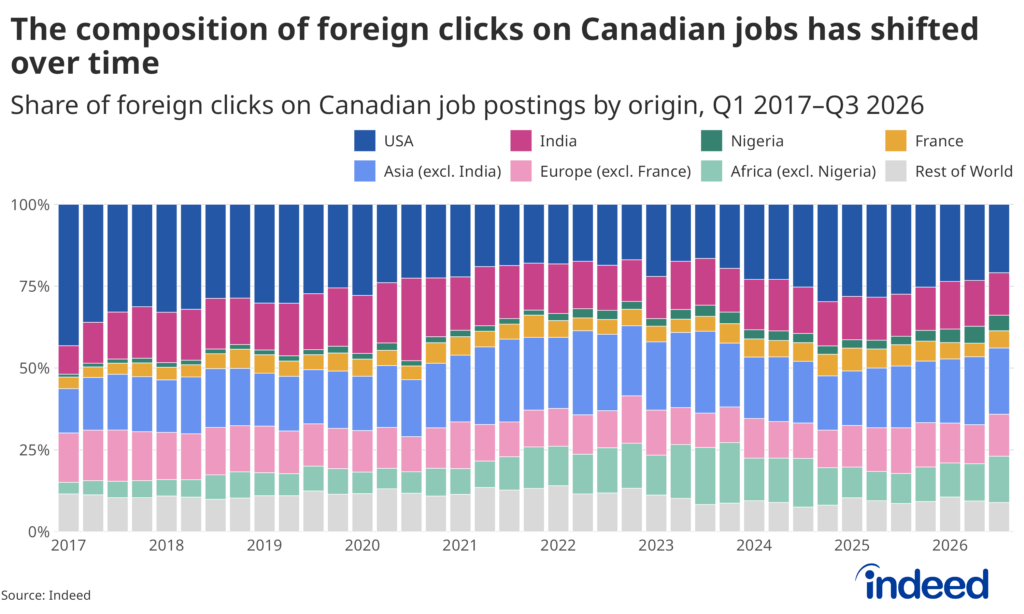 A stacked bar chart showing the share of foreign clicks on Canadian job postings by country or region of origin, from Q1 2017 through Q3 2026. The USA’s share has shrunk from over 40% in 2017 to around 20% by 2026, while India’s and Asia (excluding India)’s shares have grown substantially over the same period.