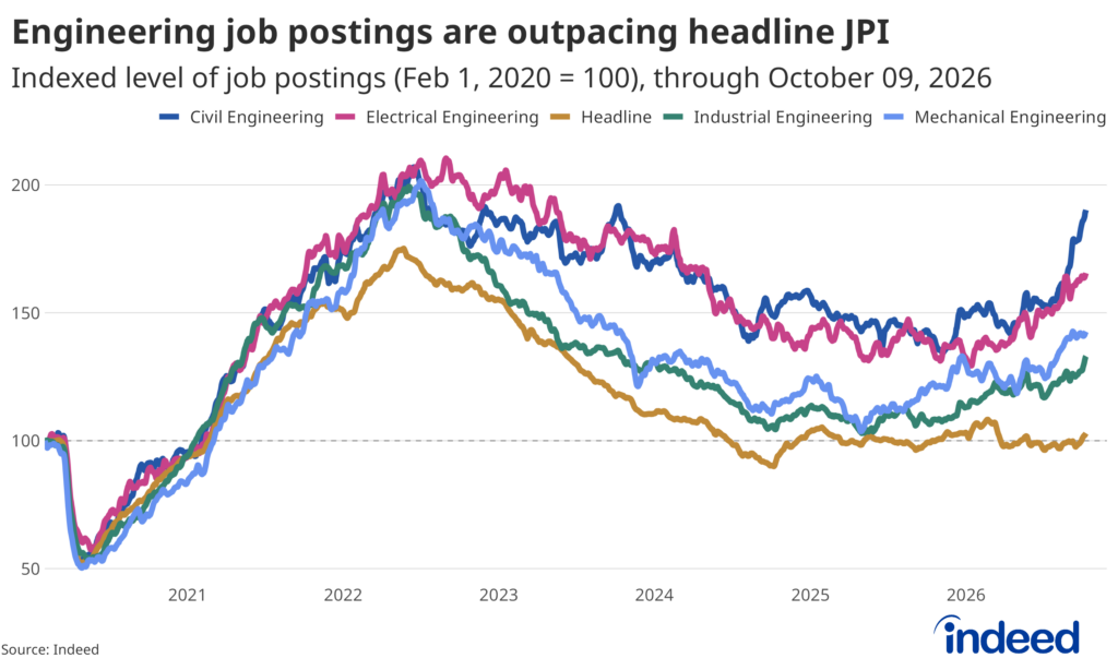 A line graph showing the indexed level of Canadian job postings from February 2020 through October 2026, comparing Civil, Electrical, Industrial, and Mechanical Engineering against the headline Job Postings Index. All lines dropped sharply in early 2020, then rose well above the headline index through 2022-2023, and remain above it through 2026, with Civil and Electrical Engineering climbing most sharply in recent months.