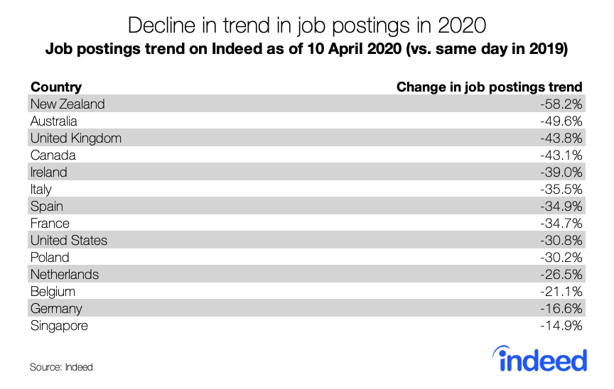 Decline in trend in job postings in 2020