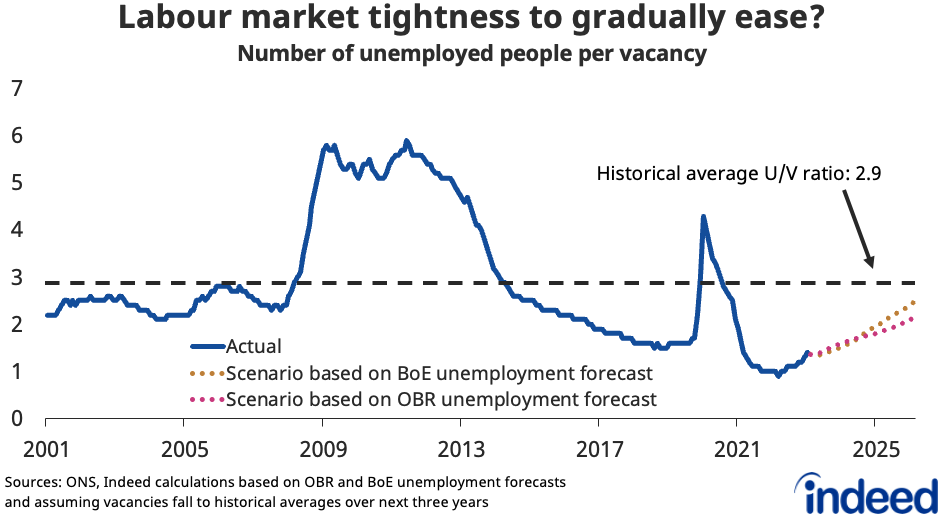 Line chart titled “Labour market tightness to gradually ease?” shows the ratio of unemployed people for each vacancy. The ratio has risen in recent months but remains historically low at 1.4; it could gradually rise towards historic averages over coming years based on different macroeconomic scenarios.