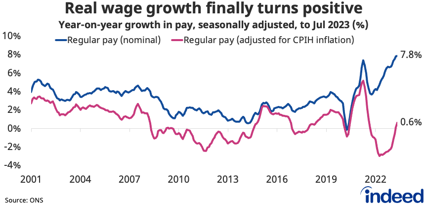 Line chart titled “Real wage growth finally turns positive” shows the year-on-year growth in regular nominal pay and real regular pay (adjusted for CPIH inflation). Nominal pay growth rose by a joint-record 7.8% y/y in the latest period, while real wage growth was at 0.6% y/y.