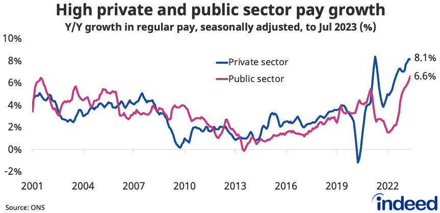 Line chart titled “High private and public sector pay growth” shows annual growth in regular pay for the private and public sectors. Pay growth accelerated in both the private and public sectors during the latest period.
