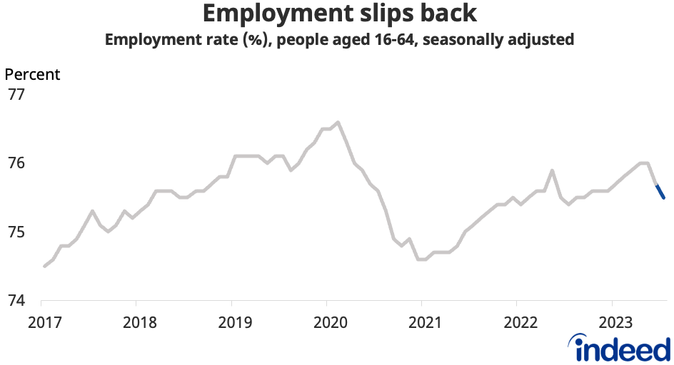 Line chart titled “Employment slips back” shows the employment rate for working-age people between 2017 and 2023. The employment rate dropped to 75.5% in the three months to July, its lowest in nearly a year.