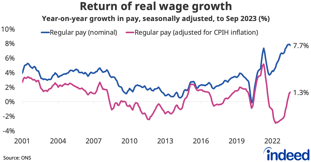 Line chart titled “Return of real wage growth” shows the year-on-year growth in regular nominal pay and real regular pay (adjusted for CPIH inflation). Nominal pay growth rose by 7.7% y/y in the latest period, while real wage growth picked up to 1.3% y/y.