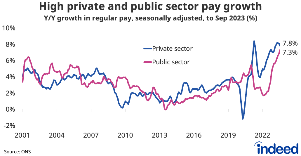 Line chart titled “High private and public sector pay growth” shows the year-on-year growth in regular pay for the private and public sectors between 2001 and 2023. Private sector pay growth remains high though it dipped to 7.8% y/y in the three months to September, slightly above pay growth of 7.3% y/y in the public sector.