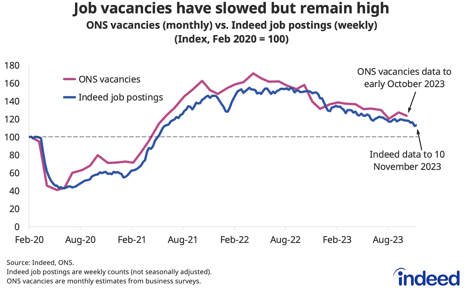 Chart titled “Job vacancies have slowed but remain high” shows the trend in ONS vacancies and Indeed job postings from February 2020 to November 2023. Both vacancies and postings are down from peaks seen in 2022 but remain above pre-pandemic levels.