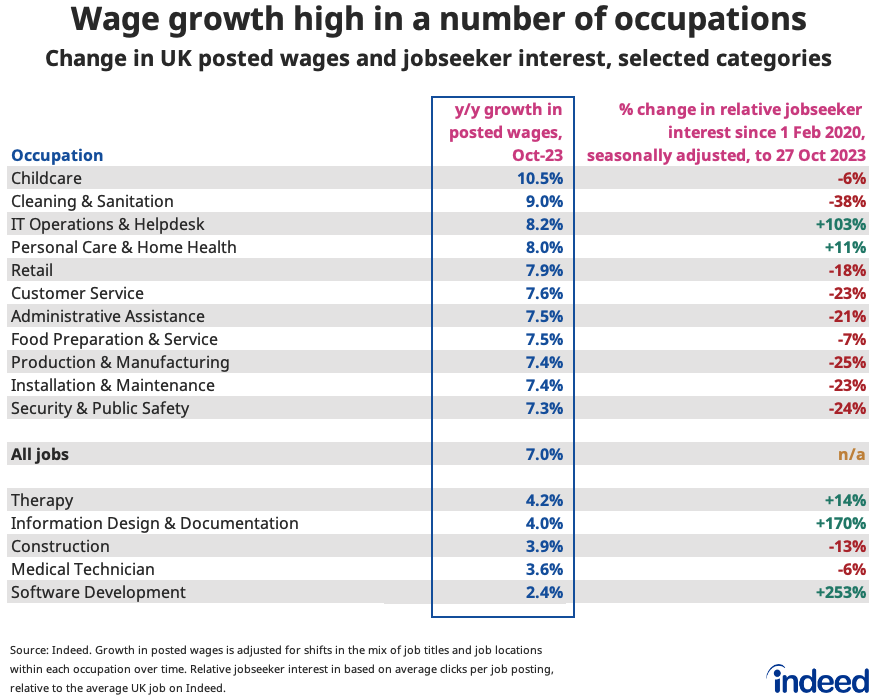 Table titled “Wage growth high in a number of occupations” shows the annual change in posted wages by occupation in October 2023. Childcare had the strongest wage growth at 10.5% year-on-year, while software development had the weakest at 2.4% year-on-year.
