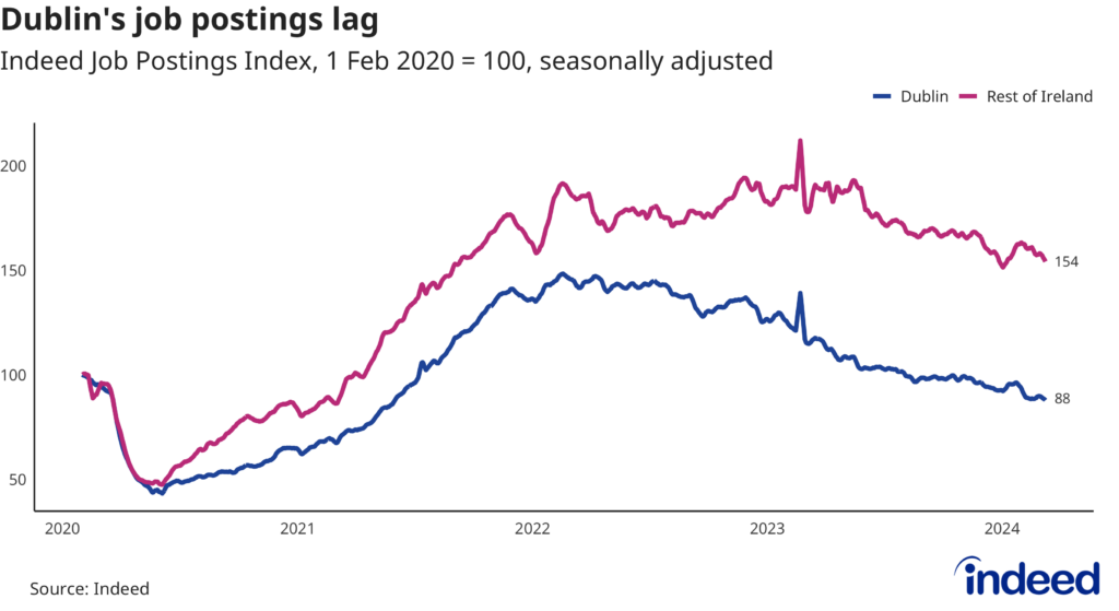 A line graph titled “Dublin’s job postings lag” showing a breakdown of the percentage change in job postings on Indeed Ireland since 1 February 2020, seasonally adjusted, to 8 March 2024, for Dublin versus the rest of Ireland. At 12% below the pre-pandemic baseline, Dublin continues to underperform the rest of Ireland (+54%).