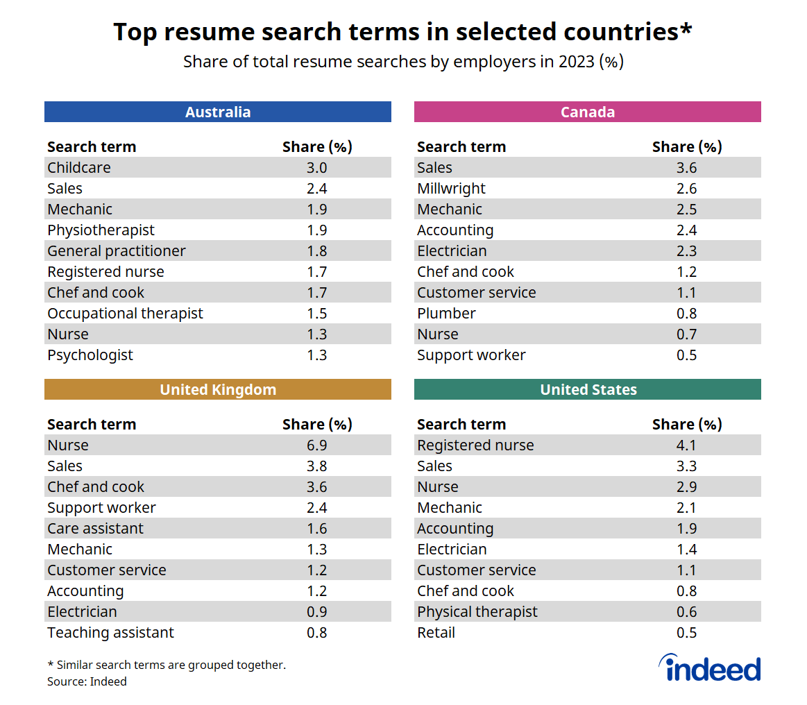 Table titled “Top resume search terms in selected countries.” In 2023, employers in Australia, Canada, the United Kingdom and the United States frequently searched for healthcare-related expertise, as well as for sales, hospitality and skilled trades.