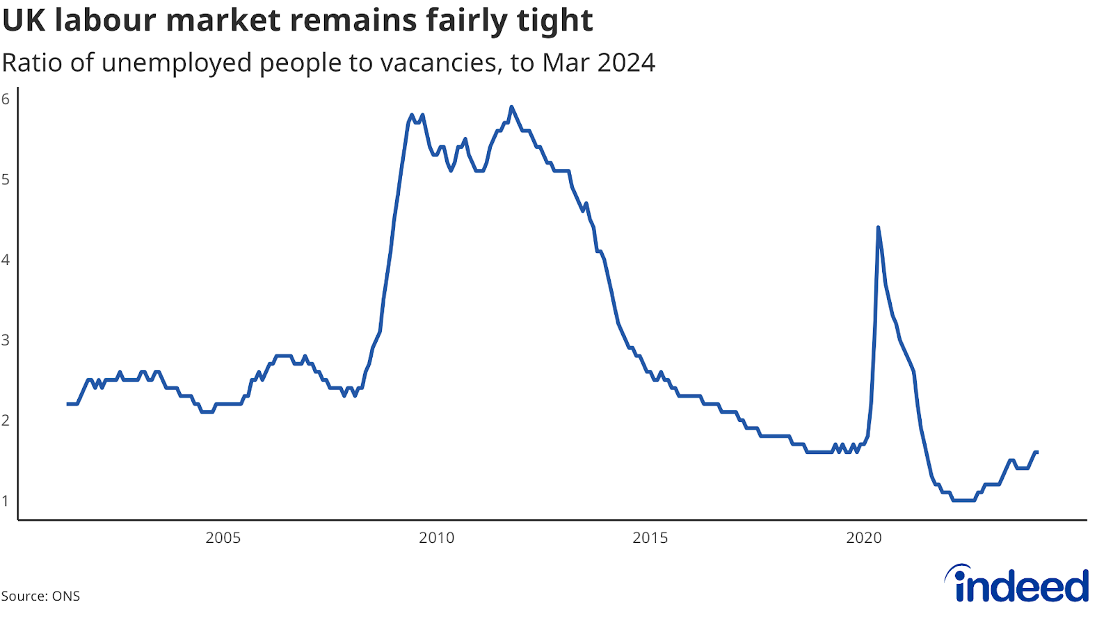Line chart titled “UK labour market remains fairly tight” showing the ratio of unemployed people to vacancies from 2001 to 2024. Though the ratio has risen recently it remains low at 1.6.