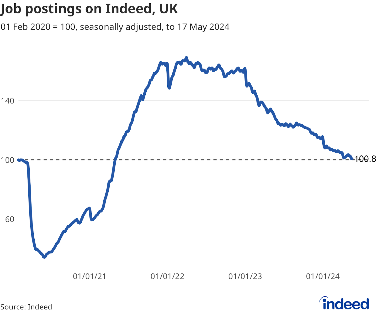 Line chart titled “Job postings on Indeed UK” showing the Indeed Job Postings Index from 1 February 2020 to 10 May 2024. The Job Postings Index was at 100.8 on 17 May 2024, well down from peaks and broadly in line with its pre-pandemic level.