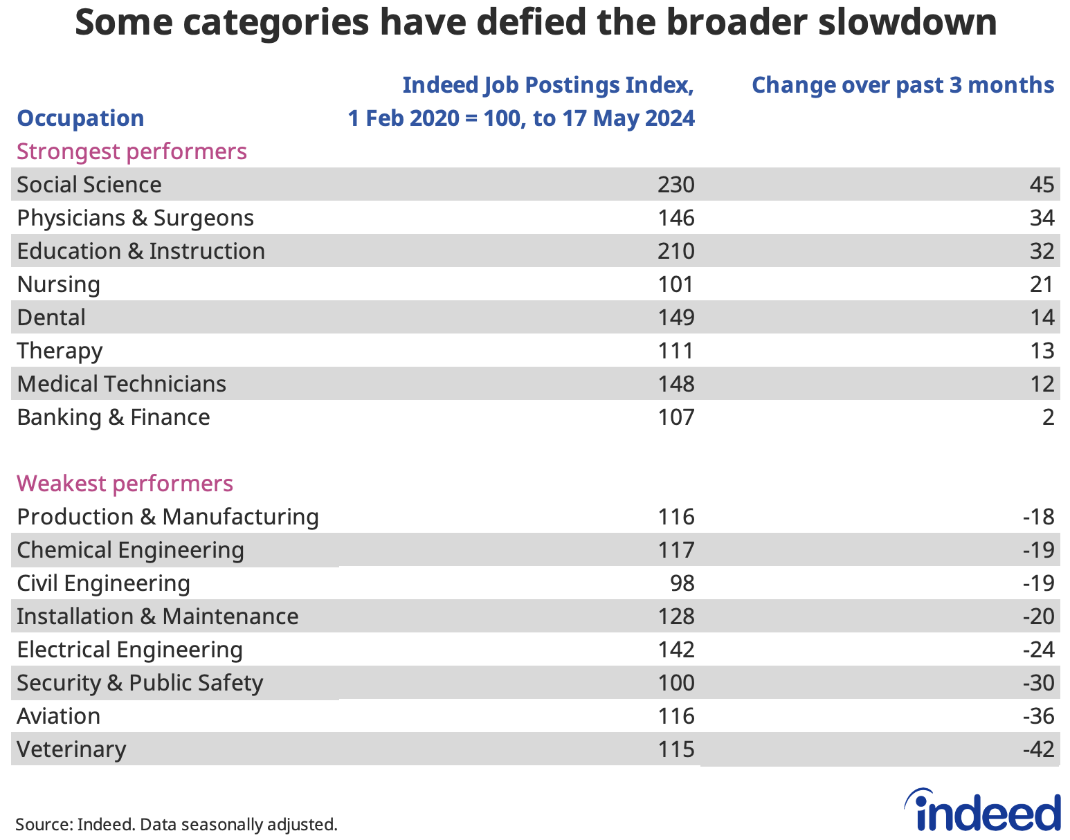 Table titled “Some categories have defied the broader slowdown” showing the categories where job postings have risen and fallen the most over the past three months. Social science has seen the biggest gain, while veterinary has seen the biggest decline.