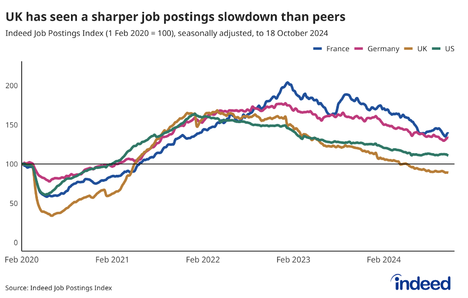 Line chart titled “UK has seen a sharper job postings slowdown than peers” shows the Indeed Job Postings Index from 1 February 2020 to 18 October 2024 in the UK, US, France and Germany. UK job postings are now 11.2% below their pre-pandemic baseline, a sharper decline than seen elsewhere. 