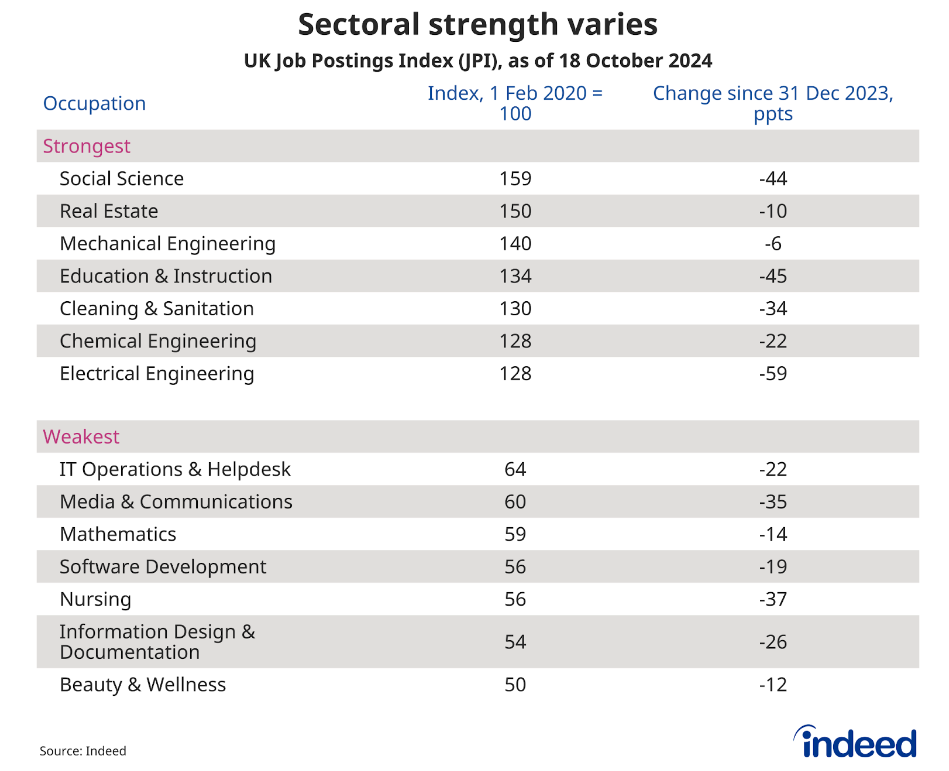Table titled “Sectoral strength varies” showing the Job Postings Index (JPI) for selected categories. The JPI is strongest currently for social science postings and weakest for beauty & wellness. 