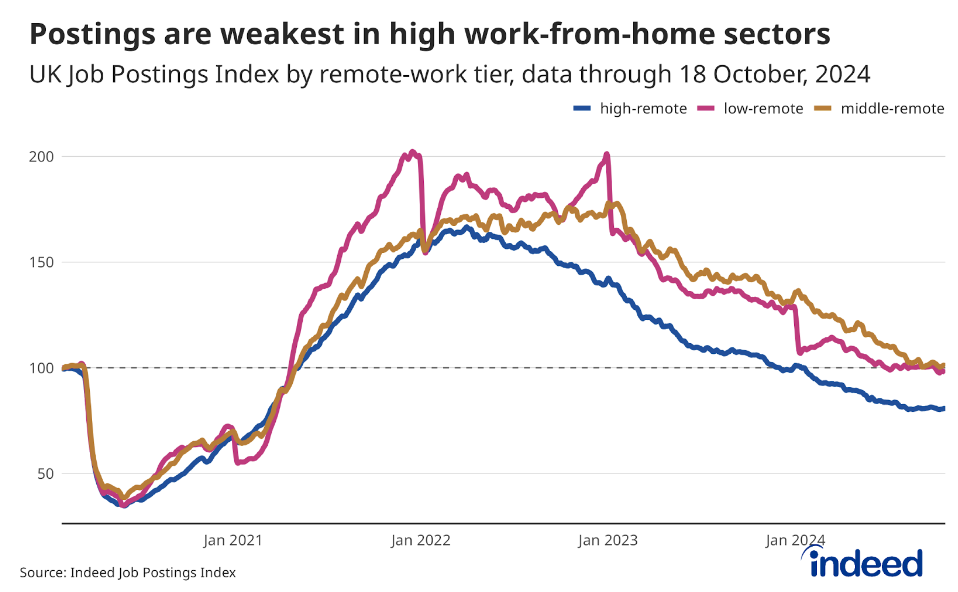 Line chart titled “Postings are weakest in high work-from-home sectors” showing the Job Postings Index (JPI) for high, medium and low-remote tiers. Postings are weakest for high-remote sectors. 