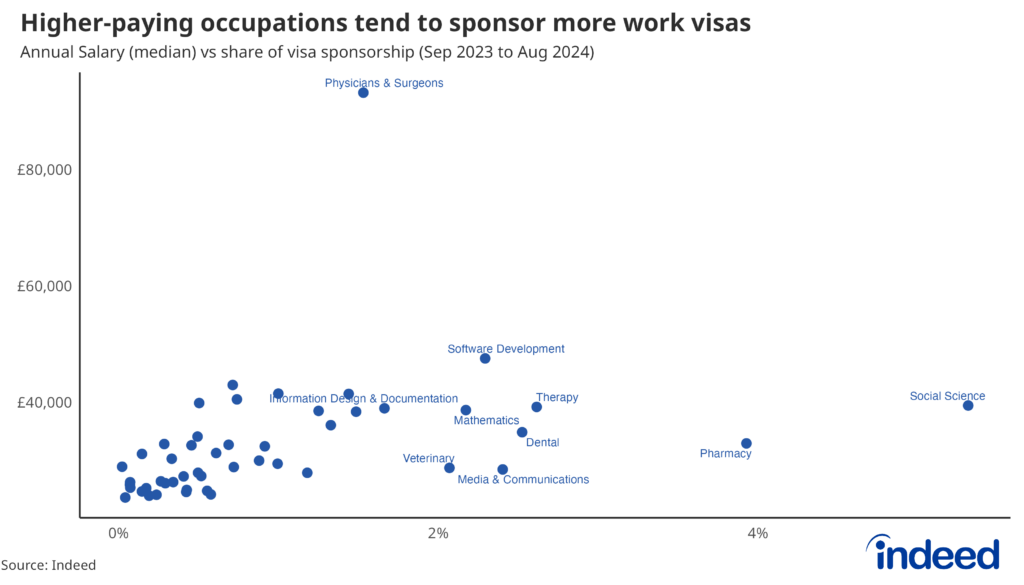 Scatter plot titled “Higher-paying occupations tend to sponsor more work visas” shows the positive relationship between median salaries and the percentage of job postings offering visa sponsorship in the UK, from September 2023 to August 2024. Higher-paid occupations tend to have a greater share of postings offering visa sponsorship.