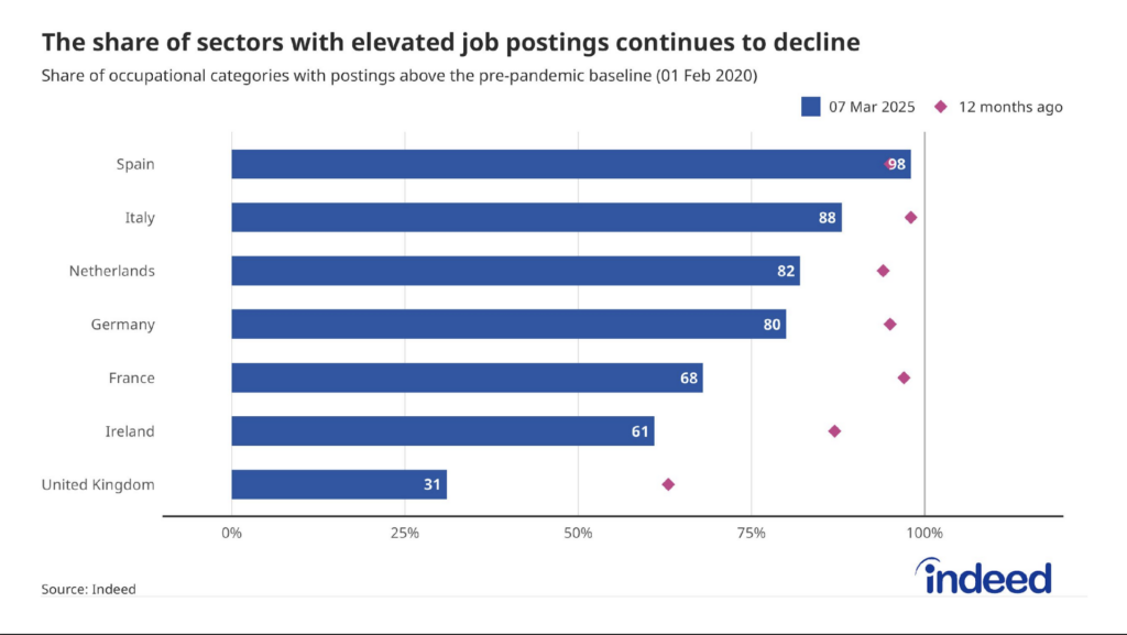 Bar chart titled The share of sectors with elevated job postings continues to decline