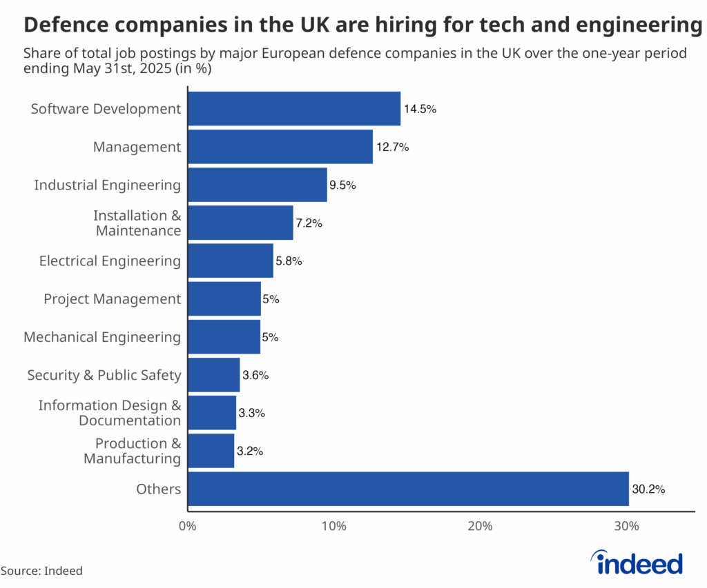 Bar chart titled “Defence companies in the UK are hiring for tech and engineering” shows the percentage of UK defence job postings in the past year by occupation category. Software development leads the way with 14.5%.
