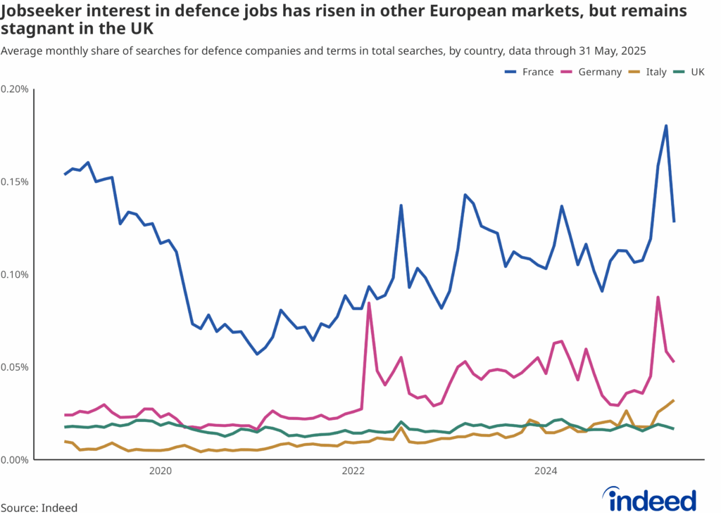 Line chart titled “Jobseeker interest in defence jobs has risen in other European markets, but remains stagnant in the UK” shows searches including defence-related terms as a share of total searches on Indeed in France, Germany, Italy and the UK (2019-2025).
