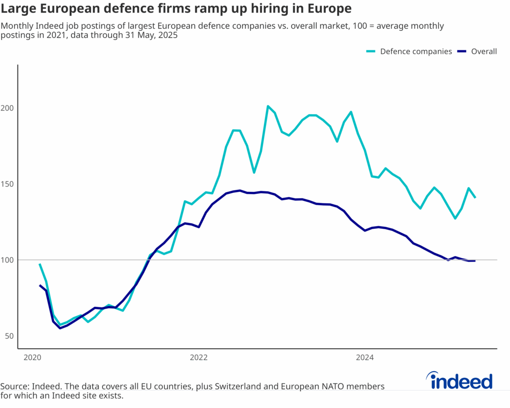Line chart titled “Large European defence firms ramp up hiring in Europe” compares monthly job postings from major European defence companies to the overall market in the EU, European NATO countries and Switzerland. Postings are indexed to their 2021 average as a pre-Ukraine war benchmark.