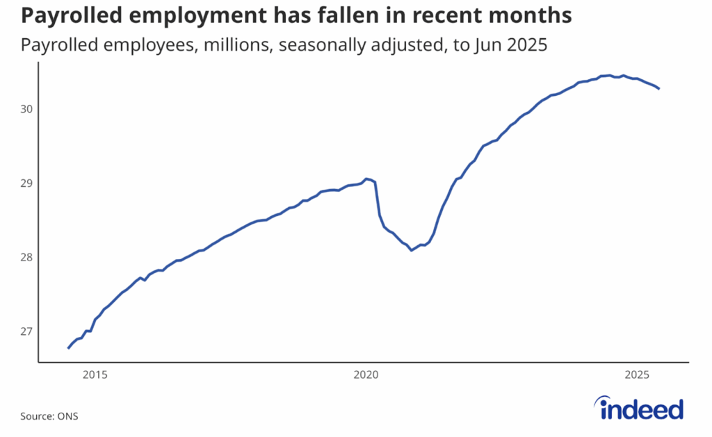 Line chart titled “Payrolled employment has fallen in recent months” shows the number of UK payrolled employees from July 2014 to June 2025. Payrolled employment has now fallen for eight successive months.