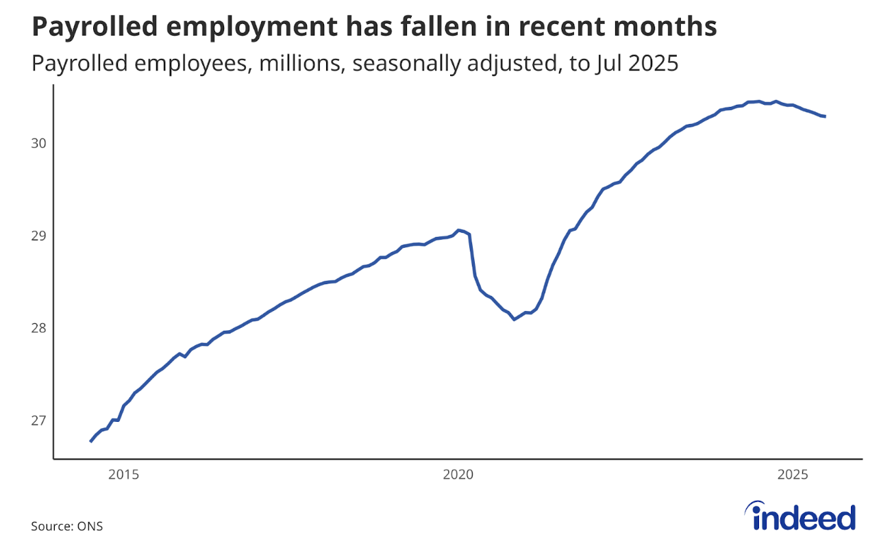 Line chart titled “Payrolled employment has fallen in recent months” shows the number of UK payrolled employees from July 2014 to July 2025. Payrolled employment has fallen for six successive months.