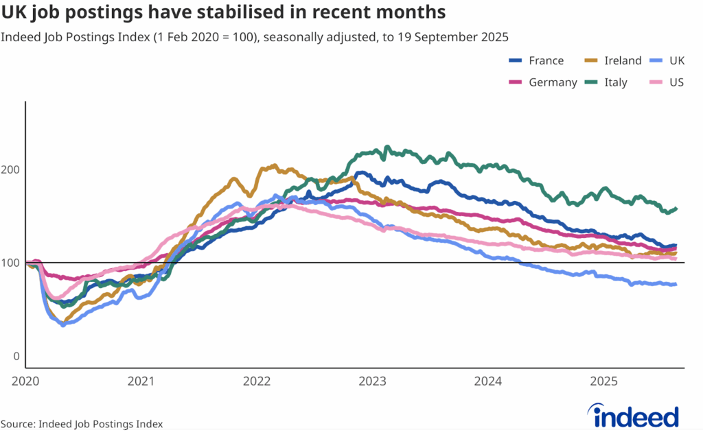 Line chart titled “UK job postings remain well below pre-pandemic levels” shows the Indeed Job Postings Index from 1 February 2020 to 19 September 2025 in the UK, US, France, Germany, Italy and Ireland. The UK is the only country where job postings are below their pre-pandemic baseline. 
