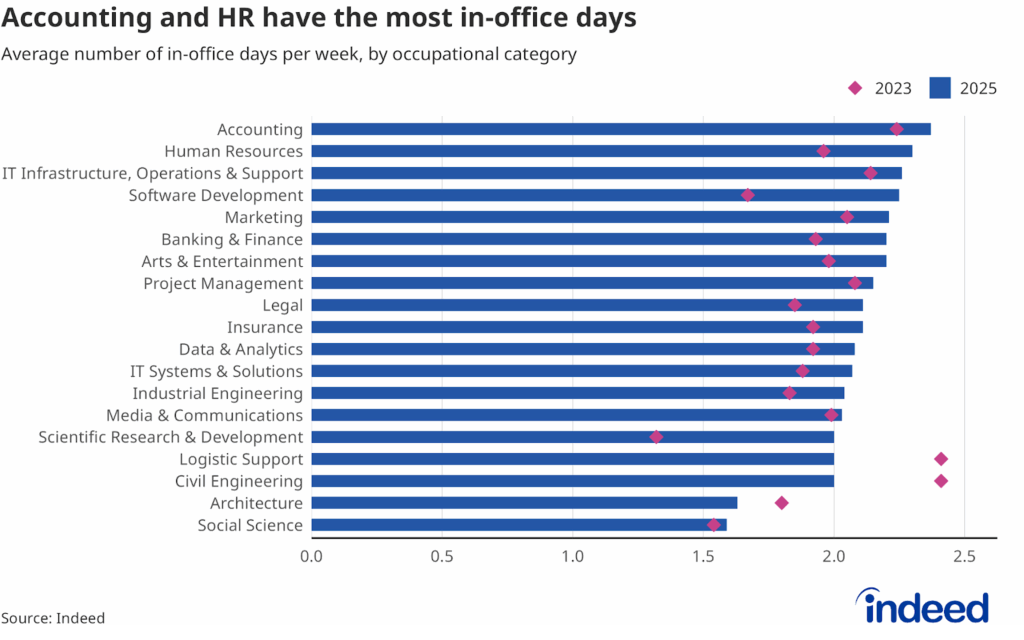 Bar chart showing the average of in-office days per week by occupation. Accounting has the highest number of in-office days in 2025 at 2.4, while social science has the lowest at 1.6. 