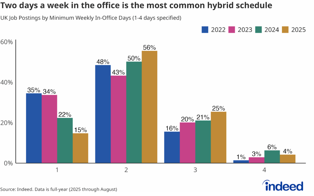 Bar chart showing the share of hybrid job postings by minimum weekly in-office days. Two days a week in office minimum is the most common arrangement (56%) in 2025. 