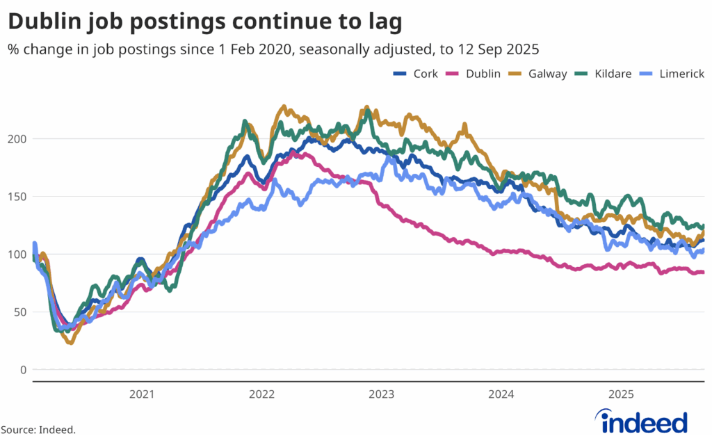 A line graph titled “Dublin job postings continue to lag” shows a breakdown of the Indeed Job Postings Index for Ireland since 1 February 2020, seasonally adjusted, to 12 September 2025. Dublin’s job posting trend continues to be softer than other large counties.