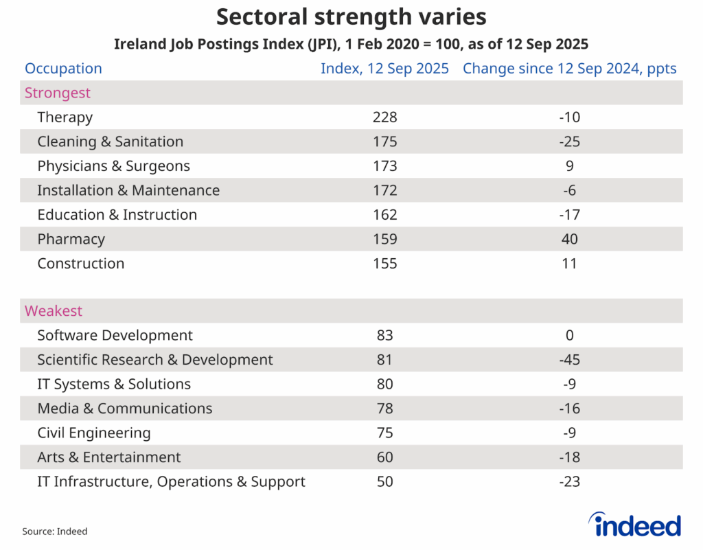Table titled “Sectoral strength varies.” Indeed compared the trend in Irish job postings between 1 February 2020 and 12 September 2025 across selected occupational categories. The strongest performers were therapy and cleaning & sanitation, while the weakest performers were IT infrastructure, operations & support and arts & entertainment.