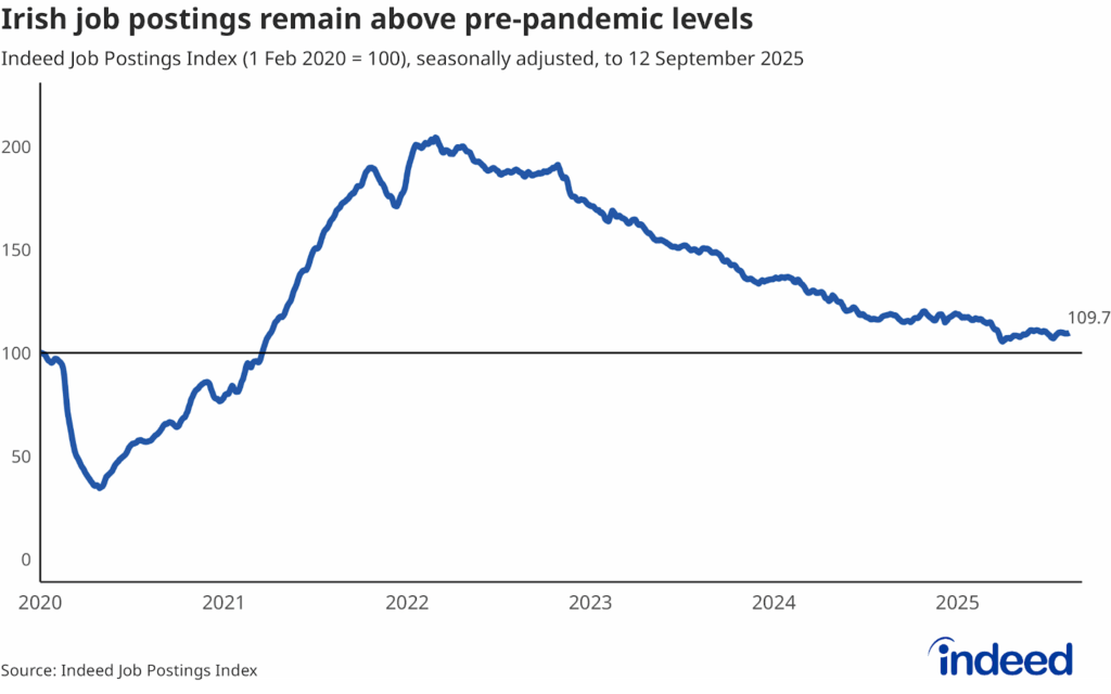 A line graph titled “Irish job postings remain above pre-pandemic levels” shows the Indeed Job Postings Index for Ireland since 1 February 2020 (seasonally adjusted) to 12 September 2025. Irish job postings remain 10% above their pre-pandemic baseline. 