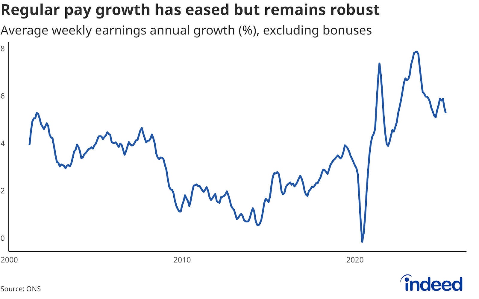 Line chart titled “Regular pay growth has eased but remains robust” shows annual growth in UK average earnings excluding bonuses from 2001 to 2025. Regular pay growth has eased from peaks of close to 8% but remains robust at 4.8%.