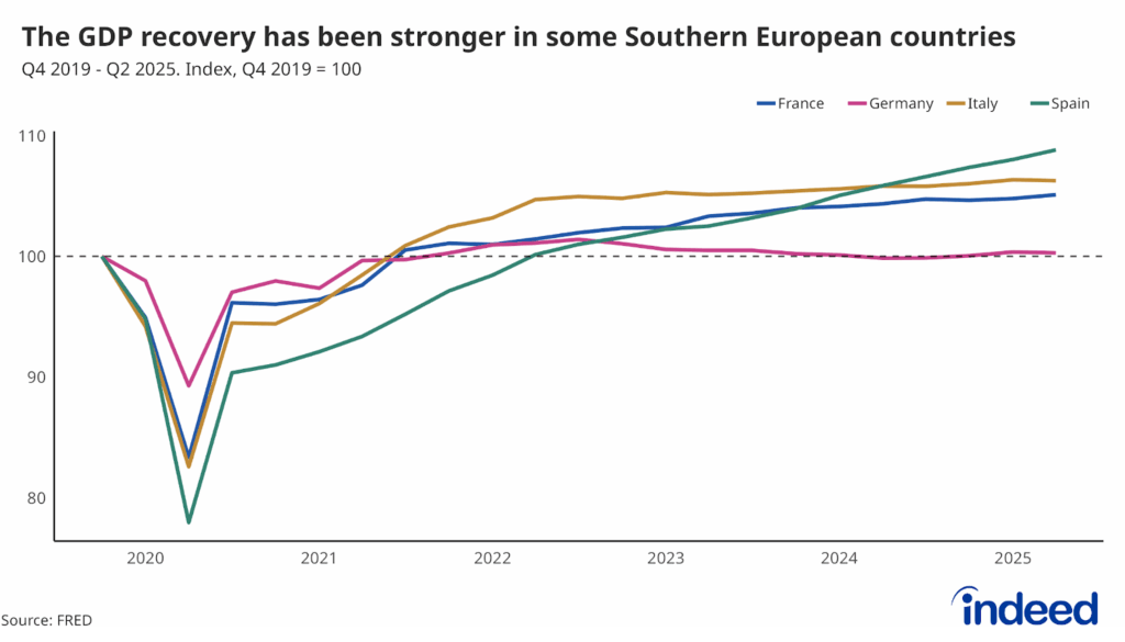 Line chart titled "The GDP recovery has been stronger in some Southern European countries" shows the GDP recovery from Q4 2019 to Q2 2025 for France, Germany, Italy, and Spain. Spain leads with 8% growth, followed by Italy (6%), France (5%), and Germany (near zero).
