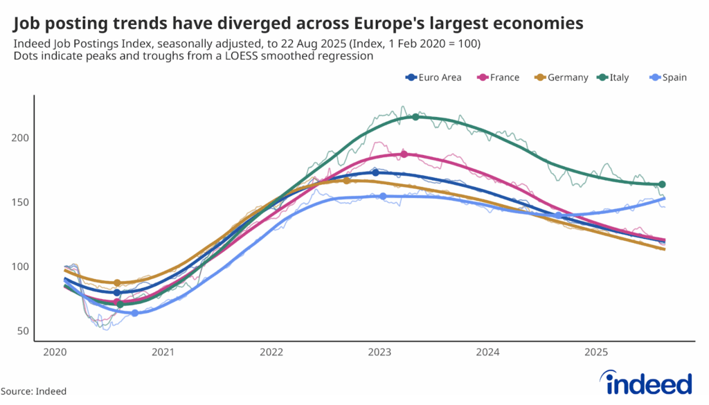 Line graph titled "Job posting trends have diverged across Europe's largest economies" shows the job posting trends from Febuary 2020 to August 2025 for major European countries, indexed to Feb 1 2020 = 100. It shows divergent recovery patterns, with Italy and Spain remaining well above pre-pandemic levels, while Germany and France have declined from their peaks.