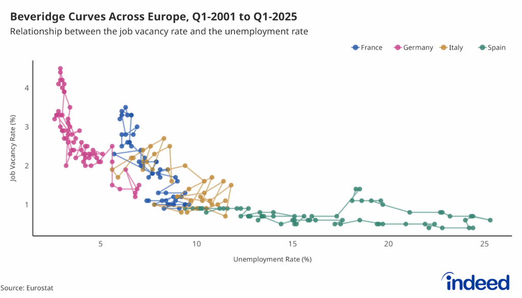 Scatterplot chart titled "Beveridge Curves Across Europe, Q1-2001 to Q1-2025" shows the historical job vacancy rate vs unemployment rate between 2001 and 2025. The Y-axis shows the job vacancy rate (%), and the X-axis shows the unemployment rate (%), confirming Germany's traditionally tight labour market (high vacancies, low unemployment) and Spain's loose conditions (low vacancies, high unemployment).