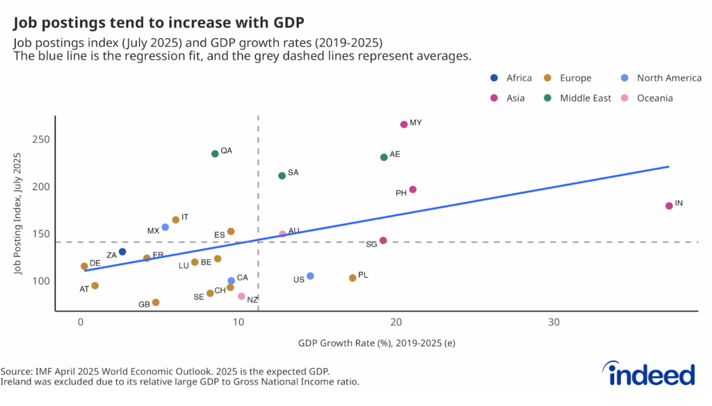 Scatterplot chart titled "Job postings tend to increase with GDP" shows the job postings vs GDP growth across countries (2019-2025). It shows positive correlation between economic growth and job posting activity, with Germany at the low end and faster-growing economies posting higher job levels.