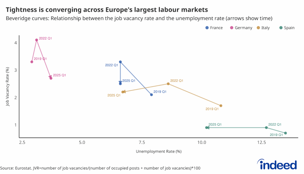 Scatterplot chart titled "Tightness is converging across Europe's largest labour markets." The Y-axis shows the job vacancy rate (%), and the X-axis shows the unemployment rate (%). Germany moved from very tight conditions (low unemployment, high vacancies) toward the centre while southern countries improved toward higher vacancy rates and lower unemployment.