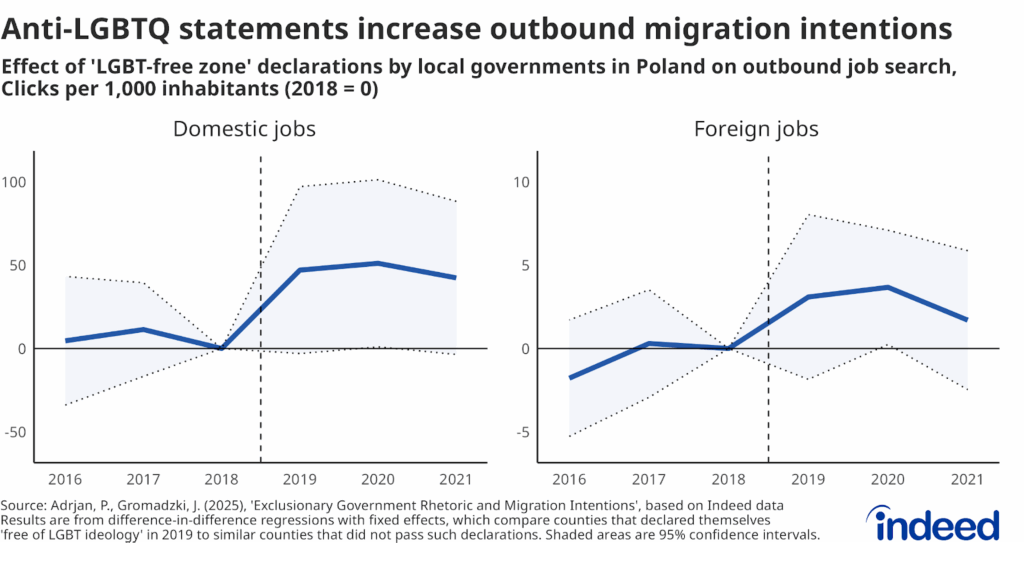 Two line graphs representing outbound job searches in Poland for domestic jobs and foreign jobs show the effect of 'LGBT-free zone' declarations by local governments.