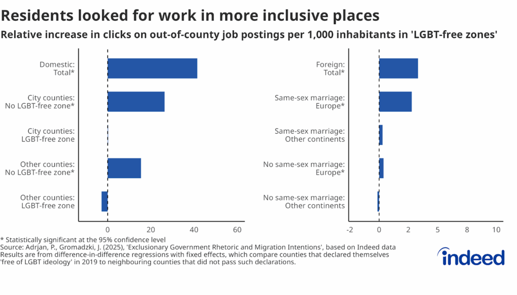 Two bar charts show the domestic and foreign totals in the relative increase in clicks on out-of-country job openings in 'LGBT-free zones.'