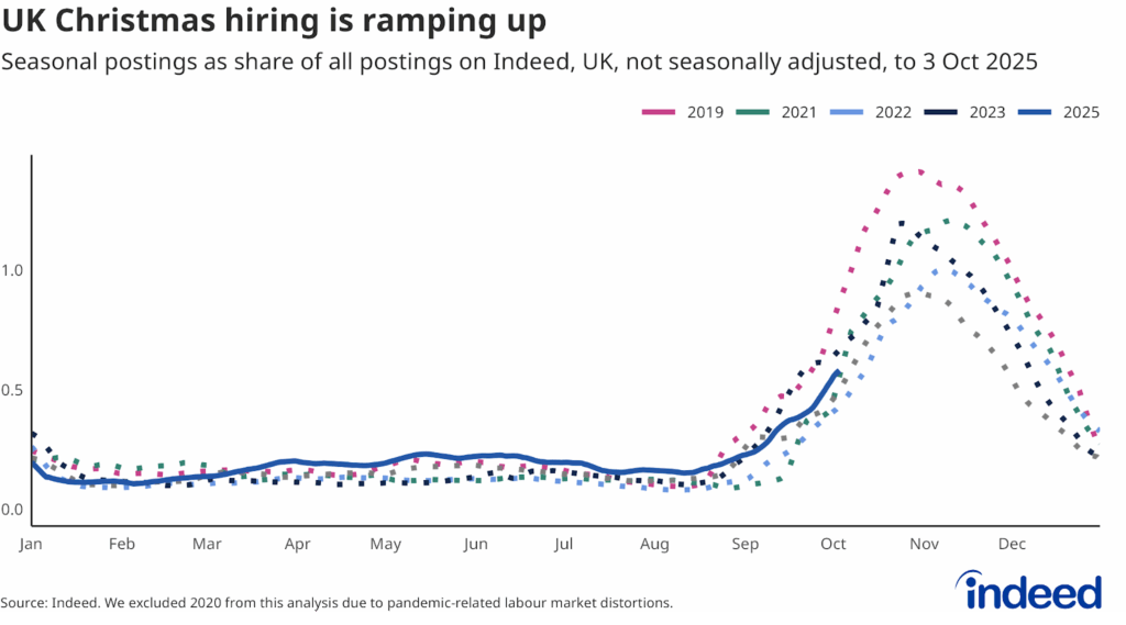 Line chart showing the UK seasonal hiring trend in 2025 versus 2019, 2021, 2022, 2023, and 2024. Seasonal hiring is ramping up and is currently running ahead of the same time last year.
