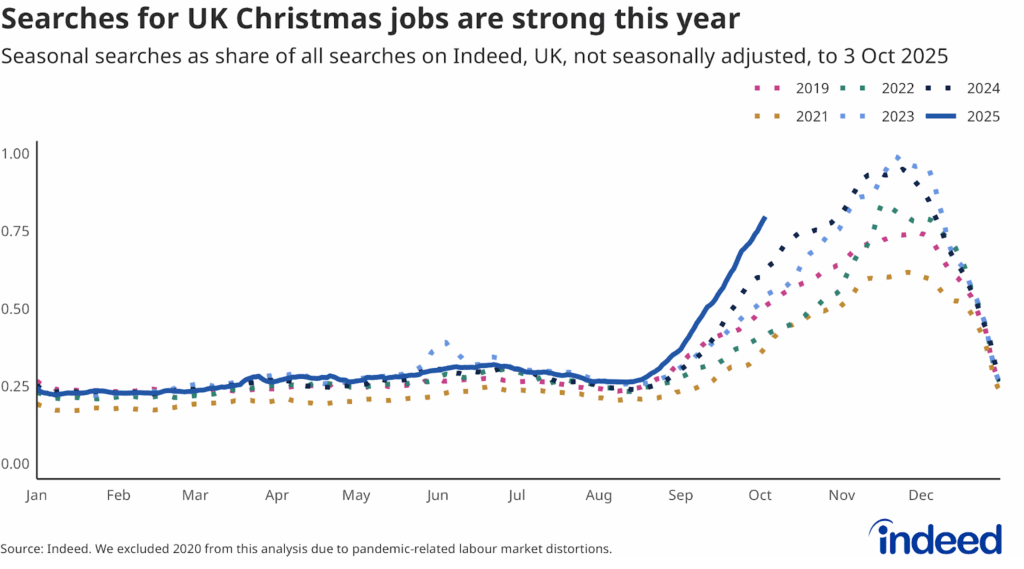 Line chart showing the trend in seasonal job searches in 2025 versus 2019, 2021, 2022, 2023, and 2024. Searches for seasonal work are running stronger than in recent years.