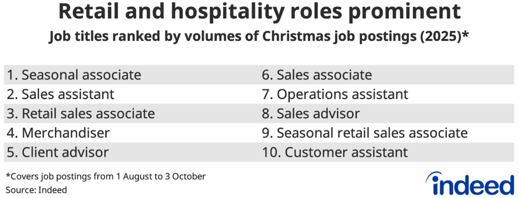 Table showing the top 10 seasonal job titles between 1 August 2025 and 3 October 2025. Retail job titles dominate the list.