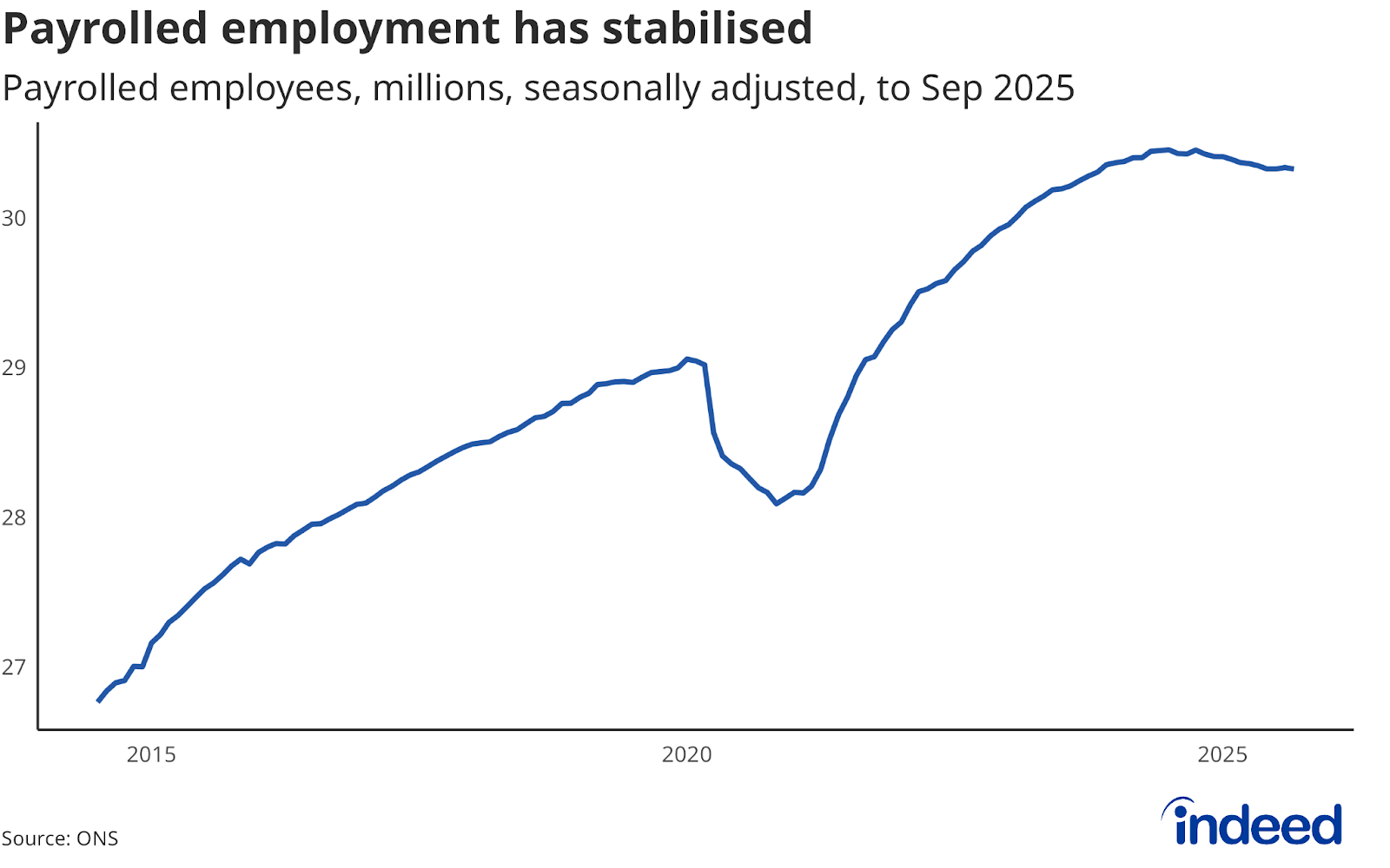 Line chart showing the number of payrolled employees from 2014 to 2025. Payrolled employment has stabilised in recent months, having risen slightly in July and August and only fallen by a modest 10,000 in September.
