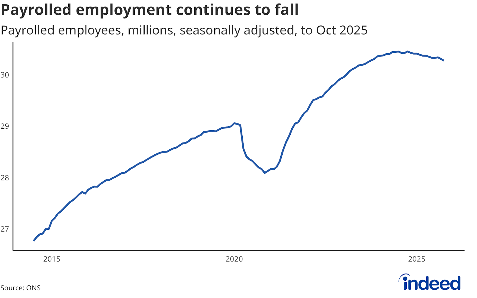 Line chart titled “Payrolled employment continues to fall” shows the number of payrolled employees in the UK from 2014 to 2025. Payrolled employment fell by 32,000 in October, following a decline of the same size in September.