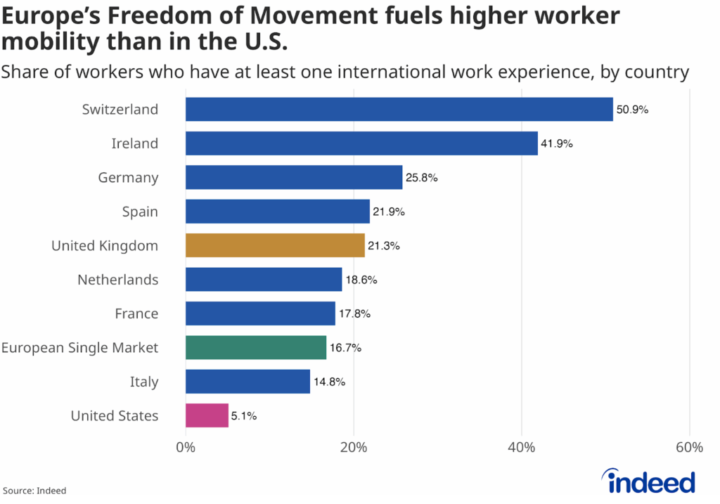 A bar chart showing the share of workers across nations or regions who have at least one international work experience. Switzerland and Ireland lead at 50.9% and 41.9% respectively, while the United States stands at 5.1%.