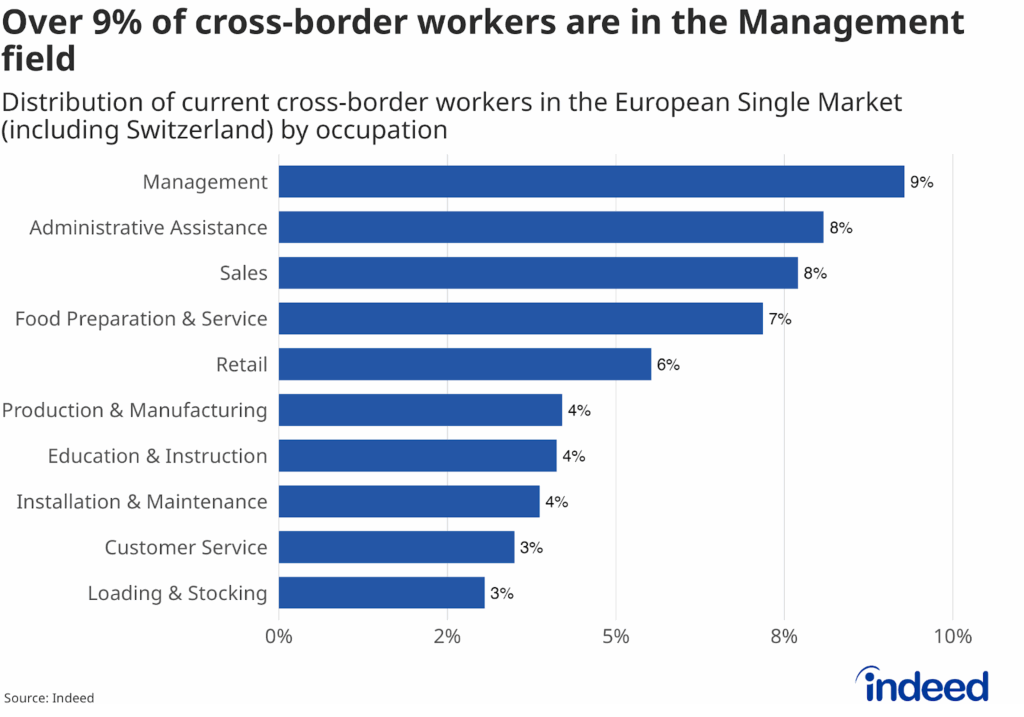 A bar chart showing the occupational distribution of cross-border workers in the European Single Market. Over 9% are employed in Management roles, followed by 8% each in Administrative Assistance and Sales, with other fields such as Food Preparation & Service and Retail also represented.
