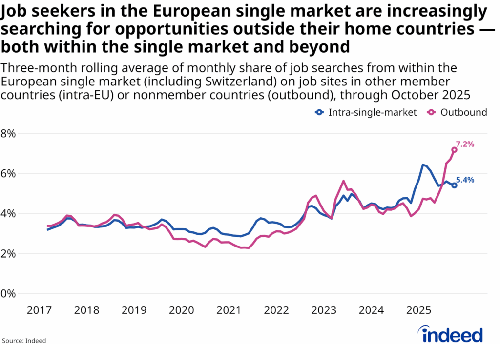 A line chart showing the three-month rolling average share of job searches from within the European Single Market to other countries from 2017 to October 2025. The share of outbound searches to non-member countries has recently surged to 7.2%, surpassing intra-single market searches, which stood at 5.4% by the end of the period.