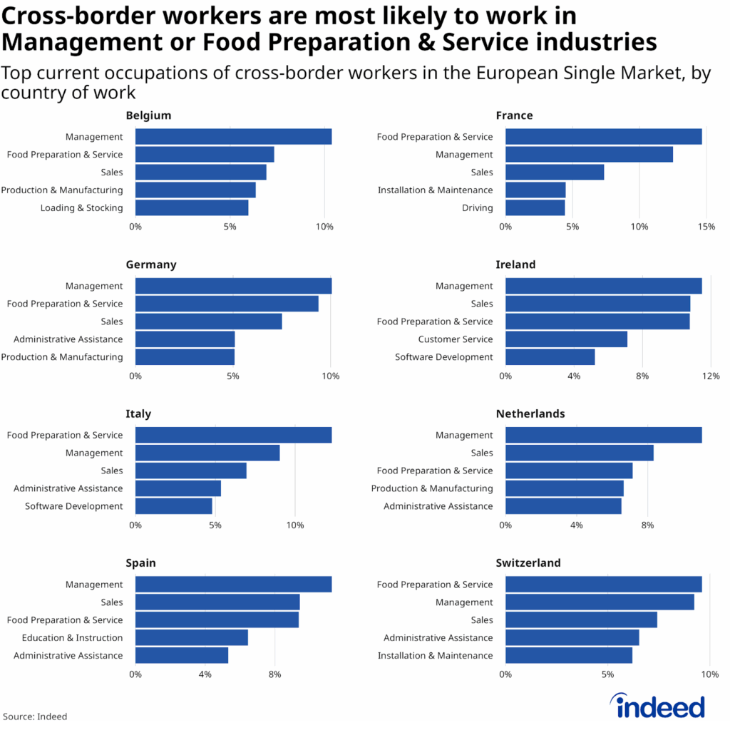 A set of bar charts showing the top occupations of cross-border workers in selected European single market countries. Management and Food Preparation & Service consistently rank among the leading fields in Belgium, France, Germany, Ireland, Italy, the Netherlands, Spain, and Switzerland, with varying prominence across countries.